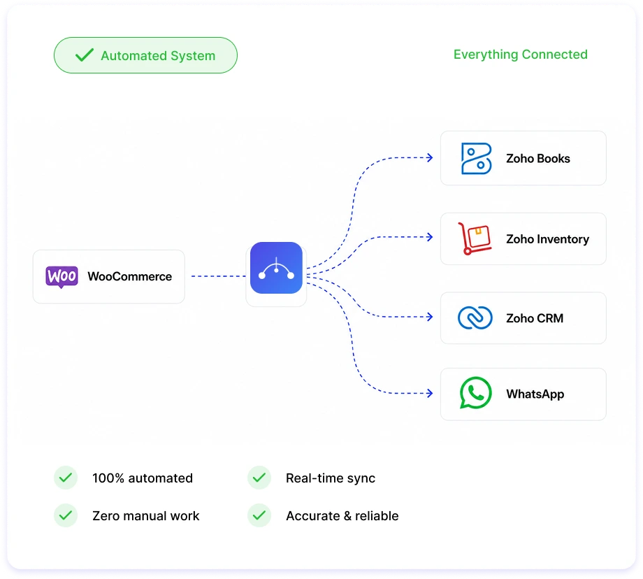 automated work